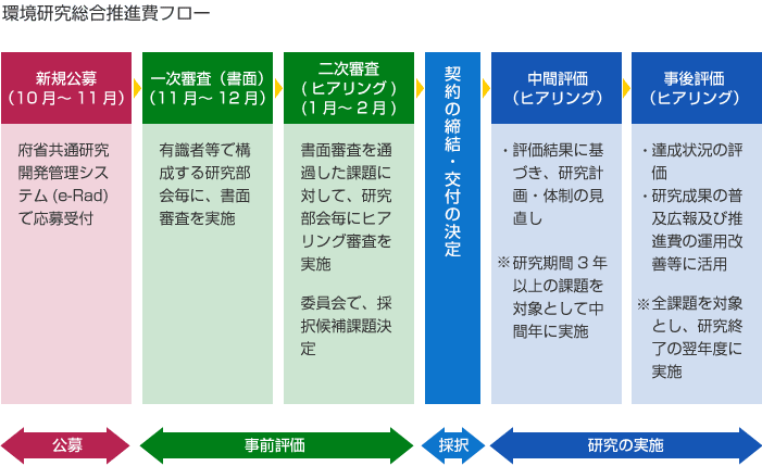 事業フロー