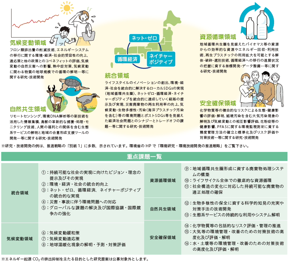 研究対象領域・重点課題の説明