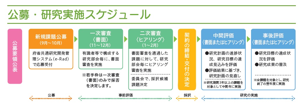 中間評価・事後評価の実施の図