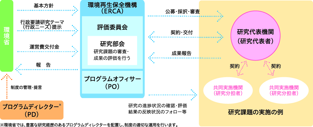 実施体制の図