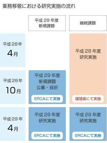 業務移管における研究実施の流れ