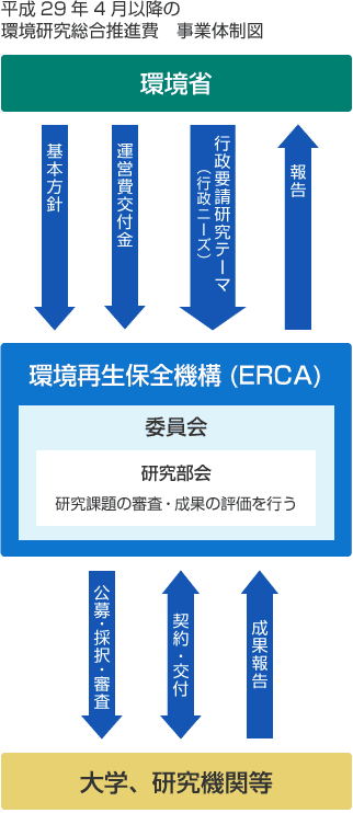 法人 機構 行政 独立 保全 環境 再生