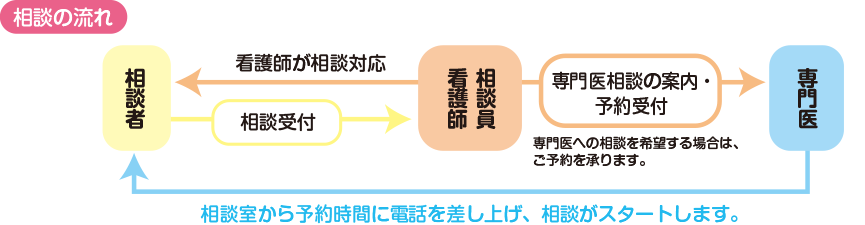 相談の流れ