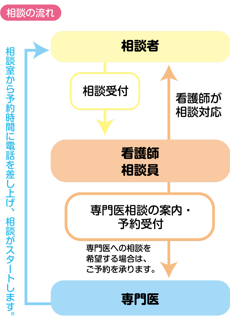 相談の流れ
