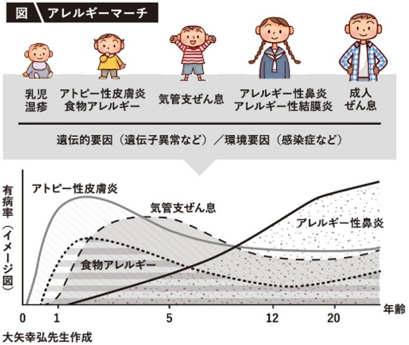 図　アレルギーマーチ