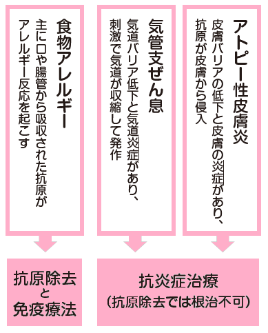 図　治療法