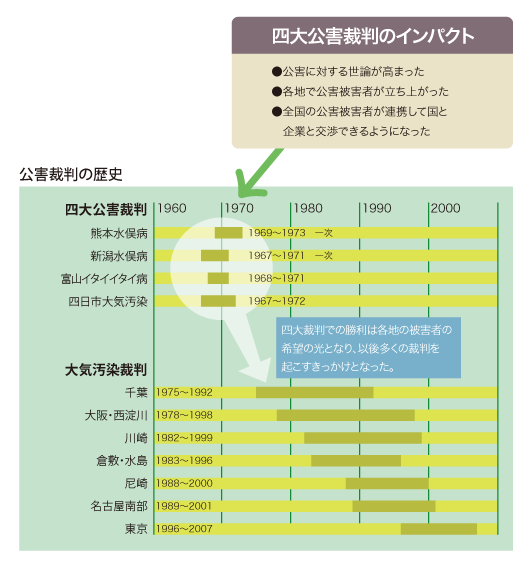 四大公害裁判のインパクト