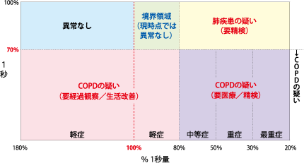 COPDのリスク表