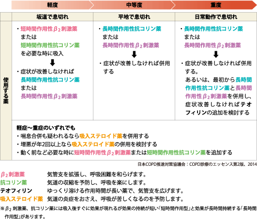 COPDの症状と使用する薬