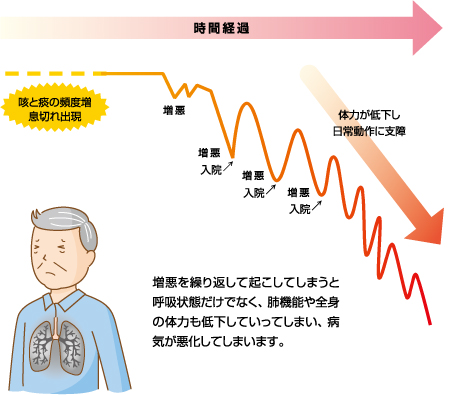 COPDの症状が重症化