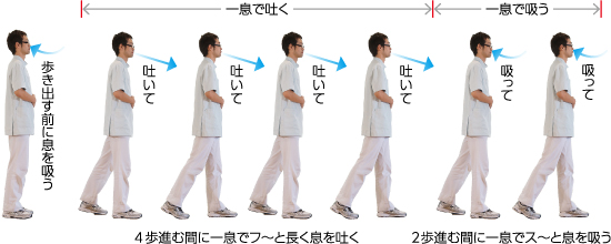 歩き出す前に息を吸う。４歩進む間に一息でフ〜と息を吐く。２歩進む間に一息でス〜と息を吸う。