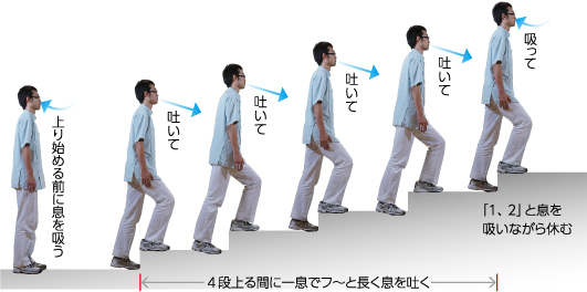 上り始めに息を吸う。４段あがる間に一息でフ〜と長く息を吐く。「１、２」と息を吸いながら休む。