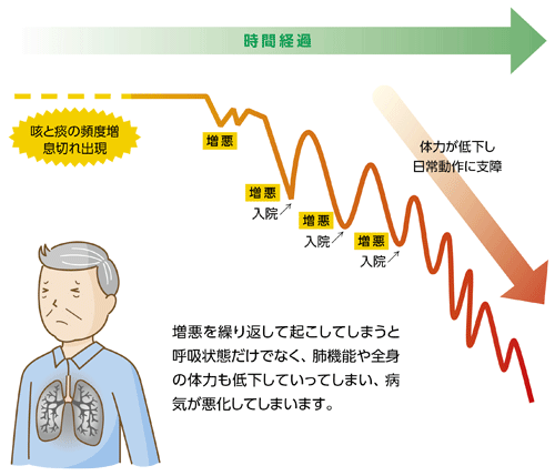 咳と痰の頻度増　息切れ出現　増悪、入院　体力が低下し日常動作に支障　増悪を繰り返して起こしてしまうと呼吸状態だけでなく、肺機能や全身の体力も低下していってしまい、病気が悪化してしまいます。　喫煙も増悪の一因となります。