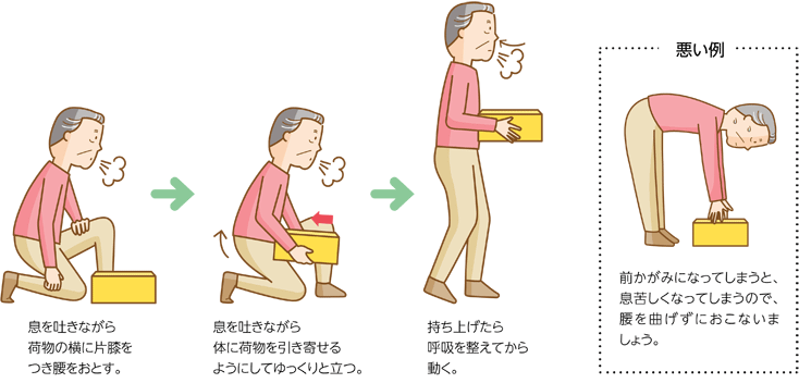 息を吐きながら荷物の横に片膝をつき腰をおとす。息を吐きながら体に荷物を引き寄せるようにしてゆっくりと立つ。持ち上げたら呼吸を整えてから動く。　悪い例　前かがみになってしまうと、息苦しくなってしまうので、腰を曲げずにおこないましょう。