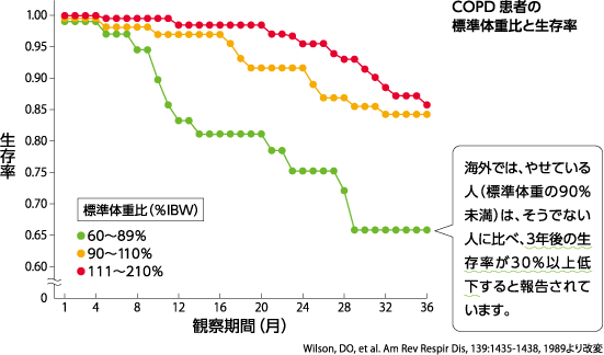  COPD 患者の 標準体重比と生存率　海外では、やせている人（標準体重の90％未満）は、そうでない人に比べ、3年後の生存率が30％以上低下すると報告されています。