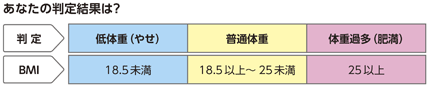 あなたの診断結果は？　判定BMI　低体重（やせ）18.5未満　普通体重18.5以上〜25未満　体重過多（肥満）25以上