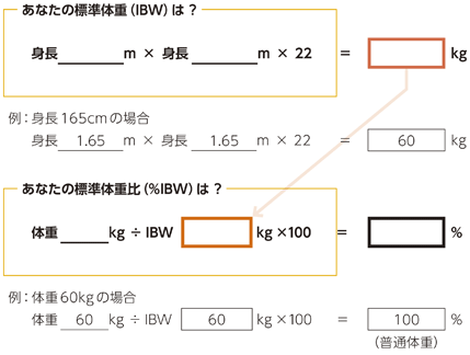 あなたの標準体重（IBW）は？ 身長m×身長m×22＝kg　例：：身長165cm の場合　身長1.65 m×身長1.65×22＝60kg　あなたの標準体重比（%IBW）は？　体重kg÷IBWkg×100＝% 例：体重kg÷IBWkg×100＝100%（普通体重）