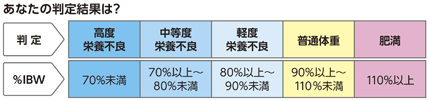 判定　高度栄養不良　中等度栄養不良　軽度栄養不良　普通体重　肥満　%IBW　70%未満　70%以上〜80%未満　80%以上〜90％未満　90％以上〜110％未満　110％以上