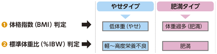 １体格指数（BMI）判定→やせタイプ低体重（やせ）　肥満タイプ体重過多（肥満）　２標準体重比（％IBW）判定→やせタイプ　軽〜高度栄養不良　肥満タイプ　肥満