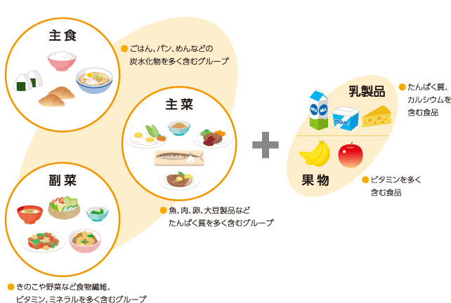 主食・ごはん、パン、めんなどの炭水化物を多く含むグループ　主菜・魚、肉、卵、大豆などたんぱく質を多く含むグループ　副菜・きのこや野菜など食物繊維、ビタミン、ミネラルを多く含むグループ　乳製品・たんぱく質、カルシウムを含む食品　　果物・ビタミンを多く含む食品