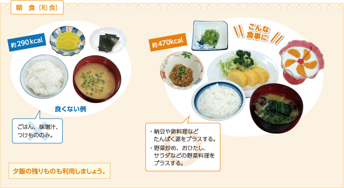 朝食（和食）良くない例　約290kcal　ごはん、味噌汁、つけもののみ。　約470kcalこんな食事に　・納豆や卵料理などたんぱく源をプラスする。　・野菜炒め、おひたし、サラダなどの野菜料理をプラスする。　夕飯の残りものも利用しましょう。