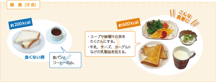 朝食（洋食）良くない例　約200kcal　食パンとコーヒーのみ。　約600kcalこんな食事に　・スープや味噌汁の具をたくさんにする。　・牛乳、チーズ、ヨーグルトなどの乳製品を加える。