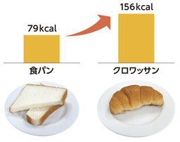 食パン79kcal　クロワッサン156kcal