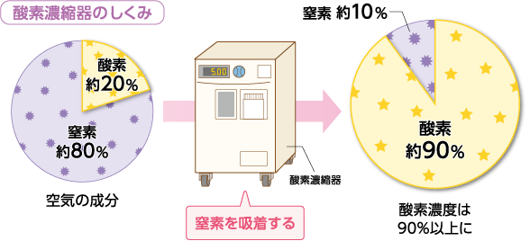 酸素濃縮器のしくみ