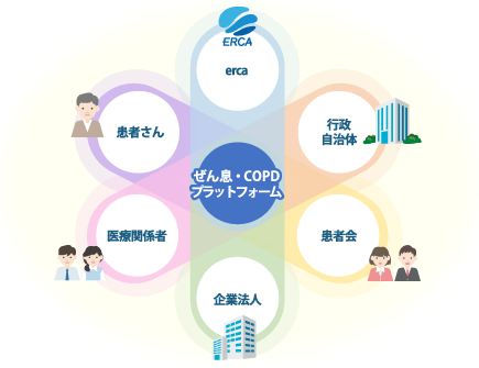 ぜん息・COPDプラットフォーム説明図