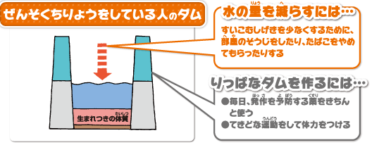 ぜんそくちりょうをしている人のダム　水の量を減らすには…すいこむしげきを少なくするために、部屋のそうじをしたり、たばこをやめてもらったりする　りっぱなダムを作るには…●毎日、発作を予防する薬をきちんと使う●てきどな運動をして体力をつける