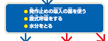 発作止めの吸入の薬を使う　腹式呼吸をする　水分をとる