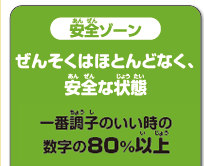 安全ゾーン　ぜんそくはほとんどなく、安全な状態　一番調子のいい時の数字の80％以上