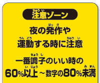 注意ゾーン　夜の発作や運動する時に注意　一番調子のいい時の数字の60％以上～80％未満