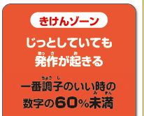 きけんゾーン　じっとしていても発作が起きる　一番調子のいい時の数字の60％未満