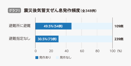 震災後気管支ぜん息発作頻度(全348例)