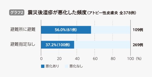 震災後湿疹が悪化した頻度(アトピー性皮膚炎 全378例)