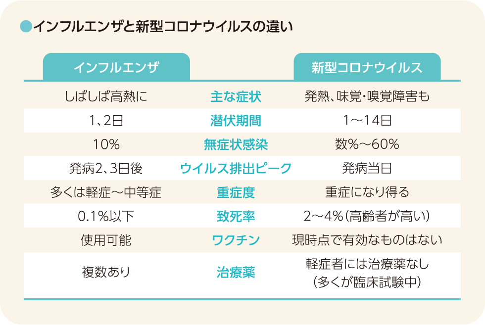 インフルエンザと新型コロナウイルスの違い