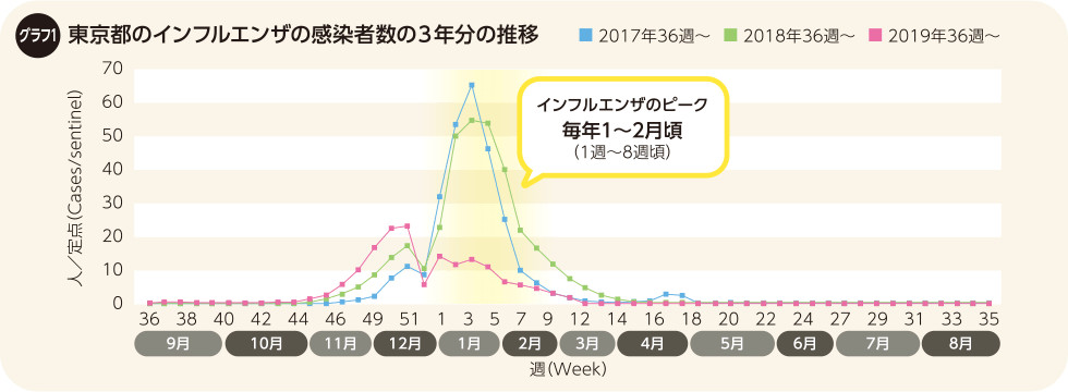 東京都のインフル円座の感染者数の3年分の推移