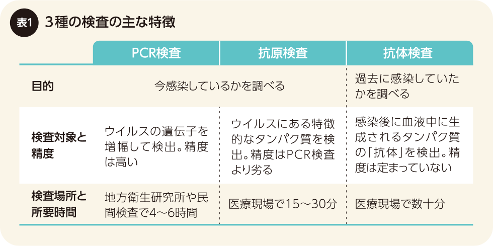 3種の検査の主な特徴