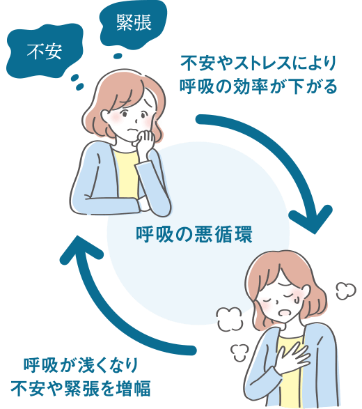 感情の動きと呼吸が連動する情動呼吸とはのイメージ