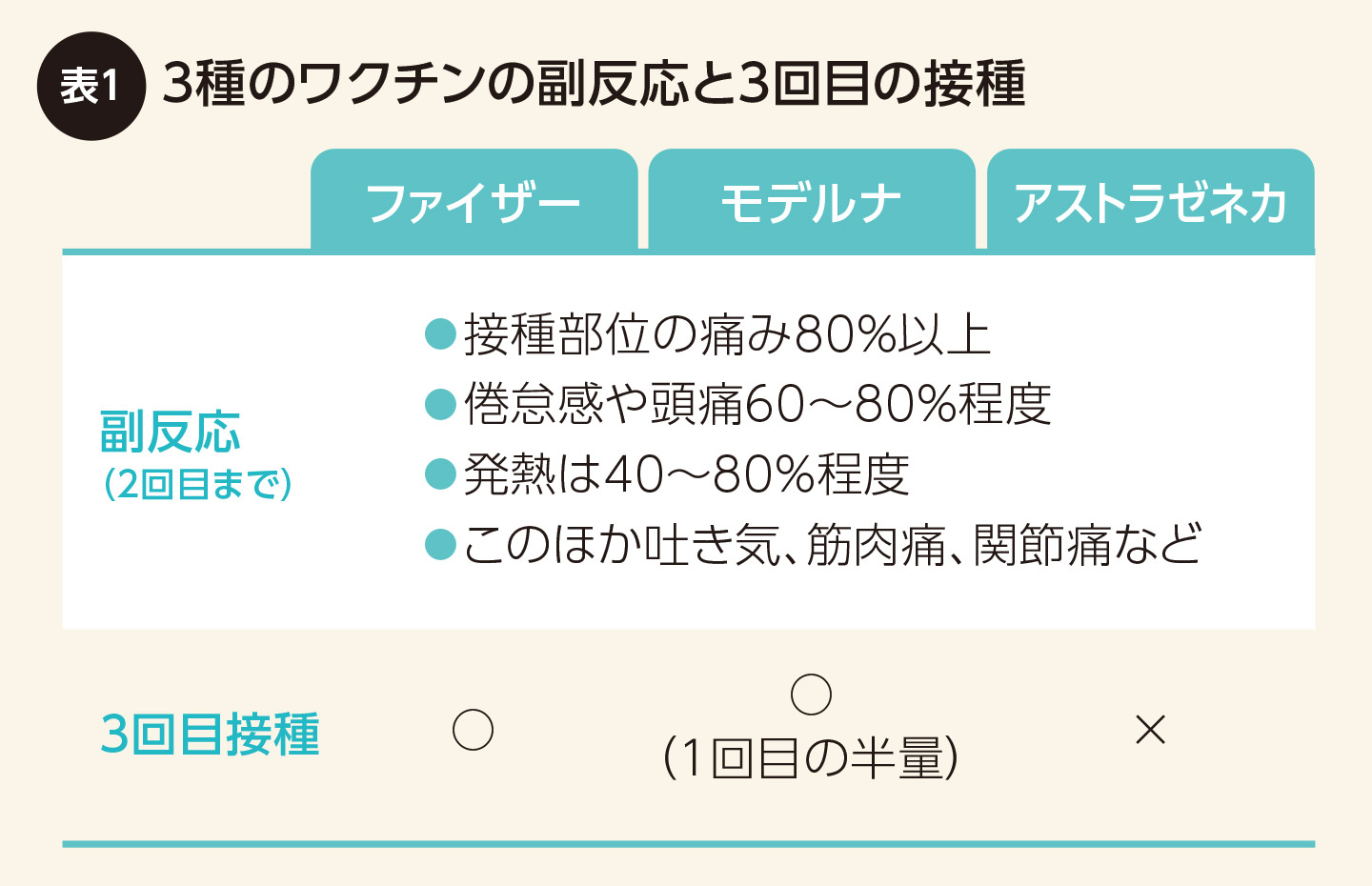 表1 3種のワクチンの副反応と3回目の接種