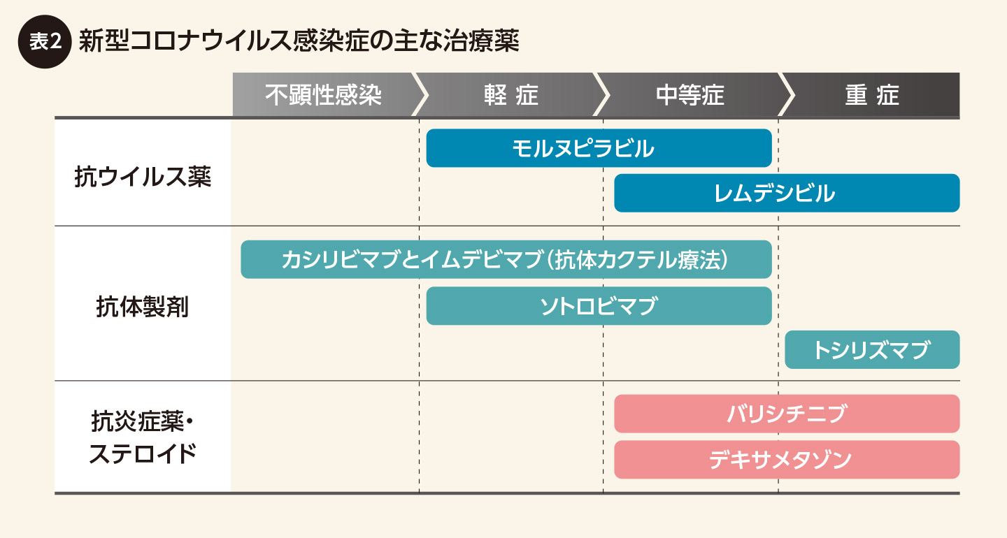 表2 新型コロナウィルス感染症の主な治療薬