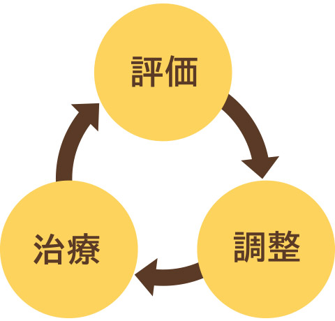 評価と調整と治療の繰り返し