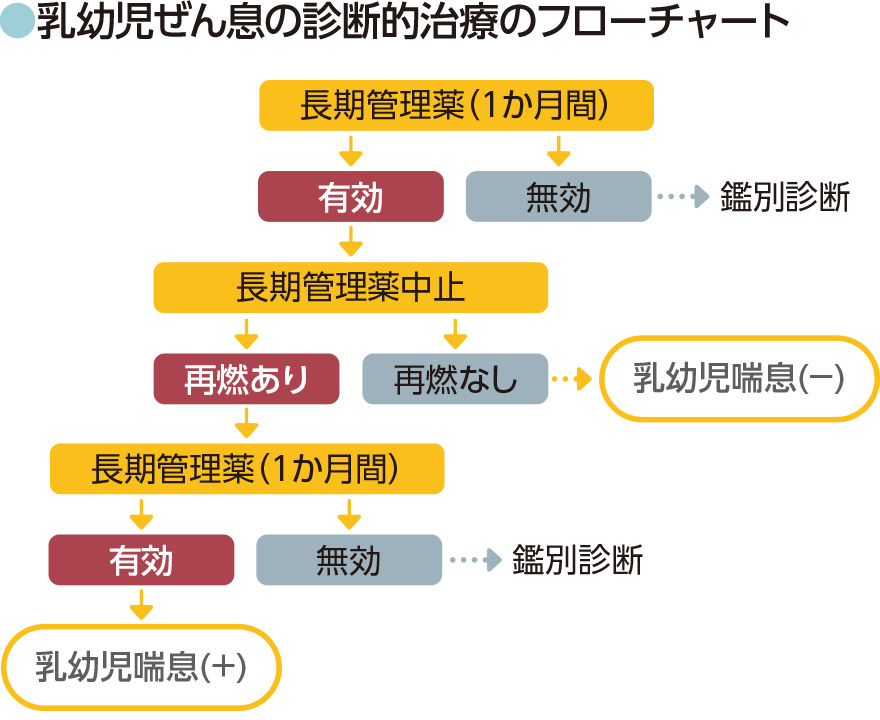 乳幼児ぜん息の診断的治療のフローチャート