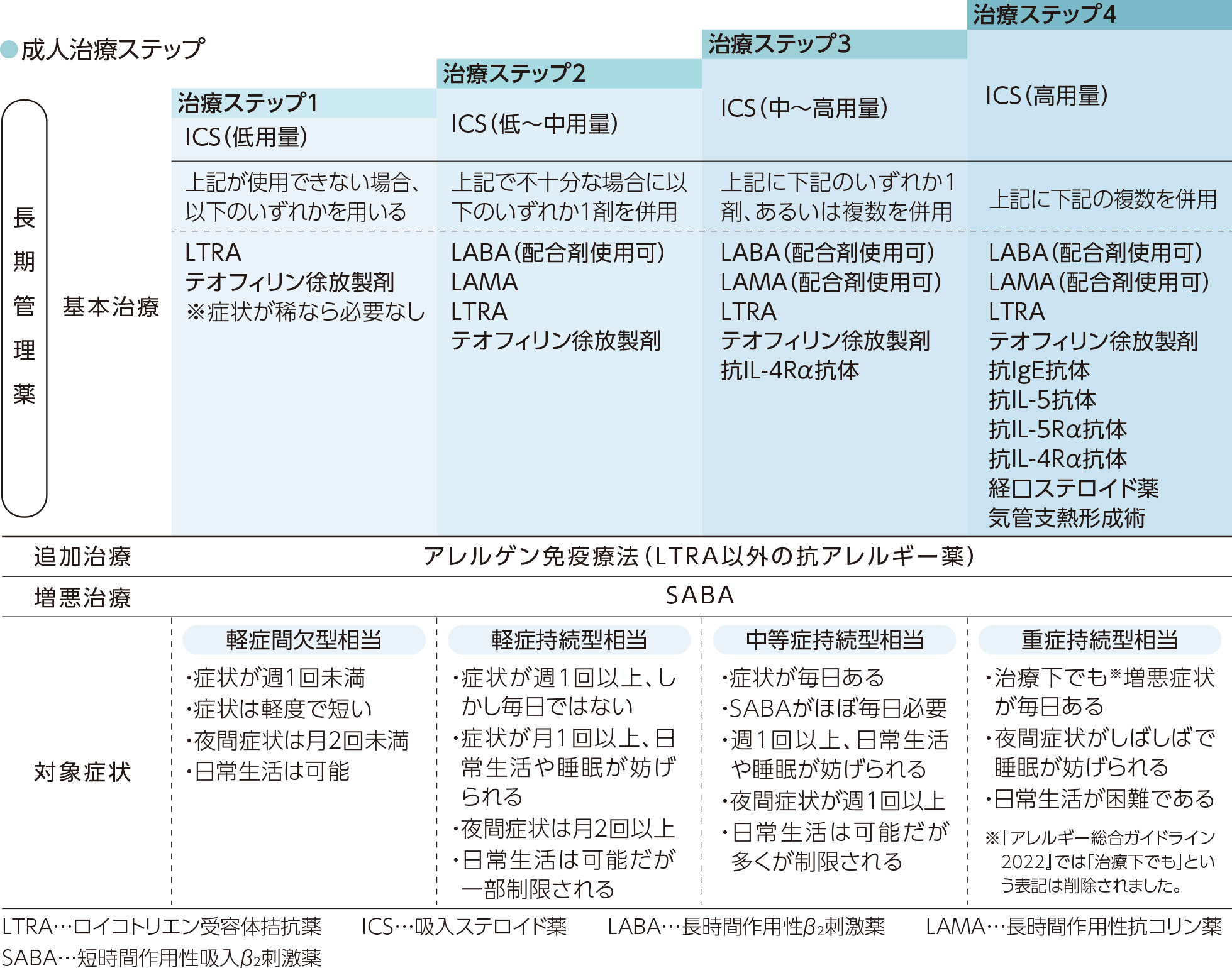 成人治療ステップ