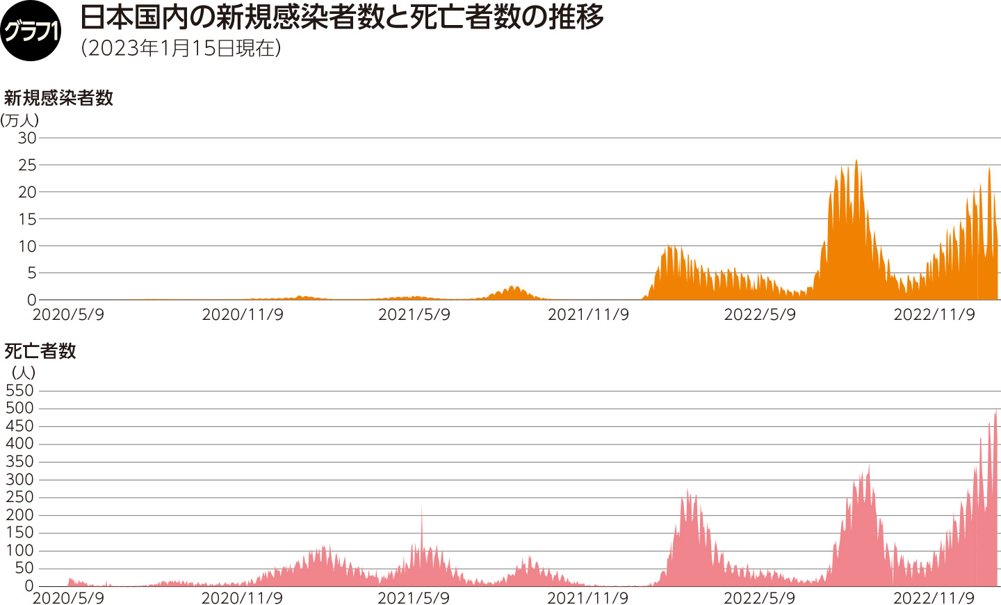 グラフ1 日本国内の新規感染者数と死亡者数の推移