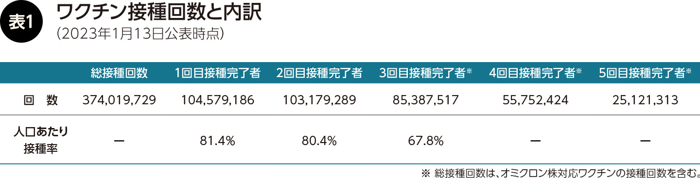 表1 ワクチン接種回数と内訳