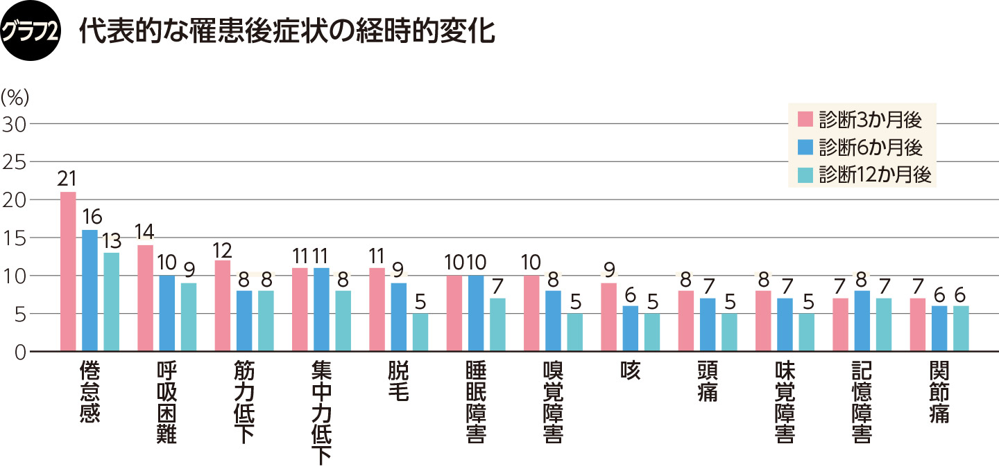 グラフ2 代表的な罹患後症状の経時的変化