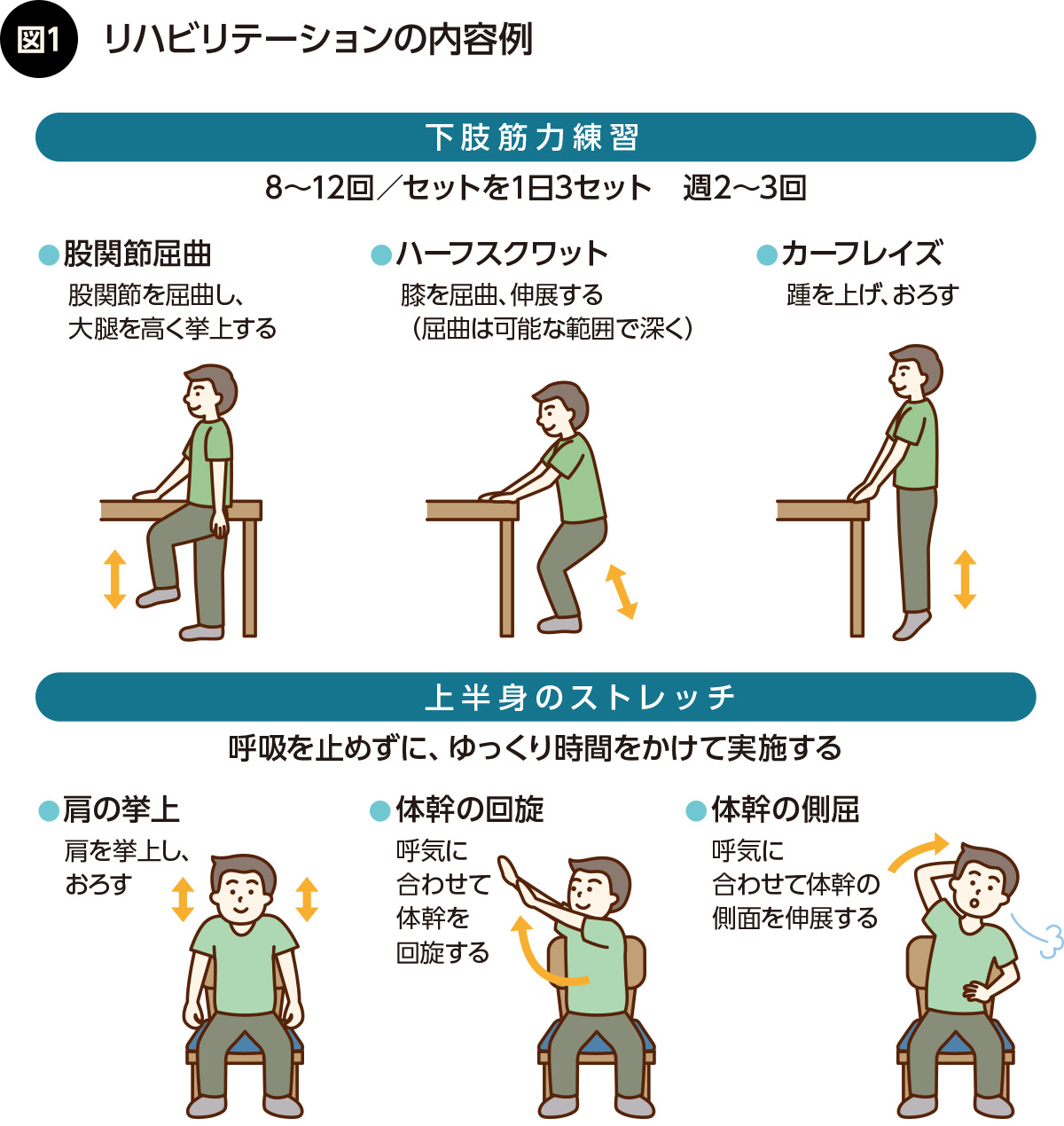 図1 リハビリテーションの内容例