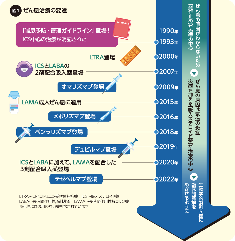 図1 ぜん息治療の変遷